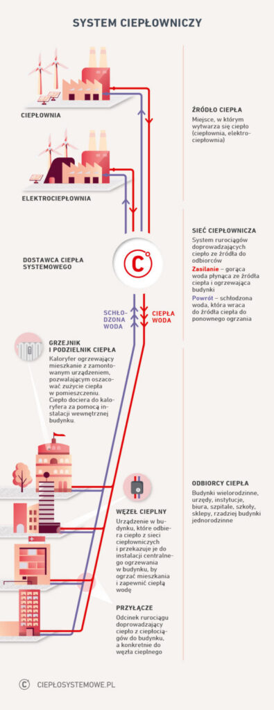 Infografika: jak działa system ciepłowniczy